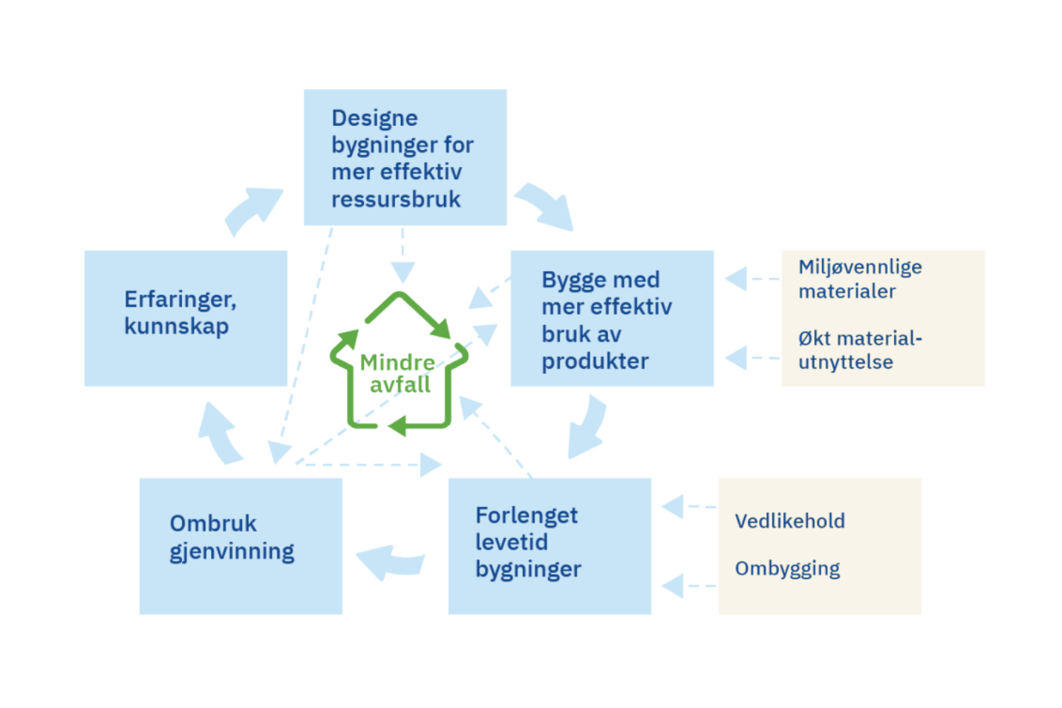 Illustrasjon bærekraftige bygninger